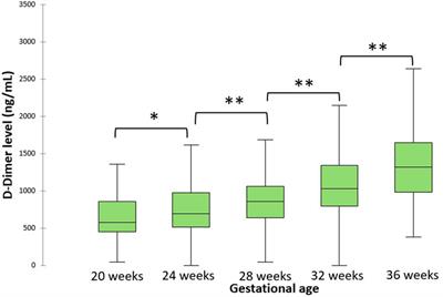 Serum D-dimer is not predictive of placenta-mediated complications in pregnancy at high risk: The multicentric prospective cohort AngioPred study